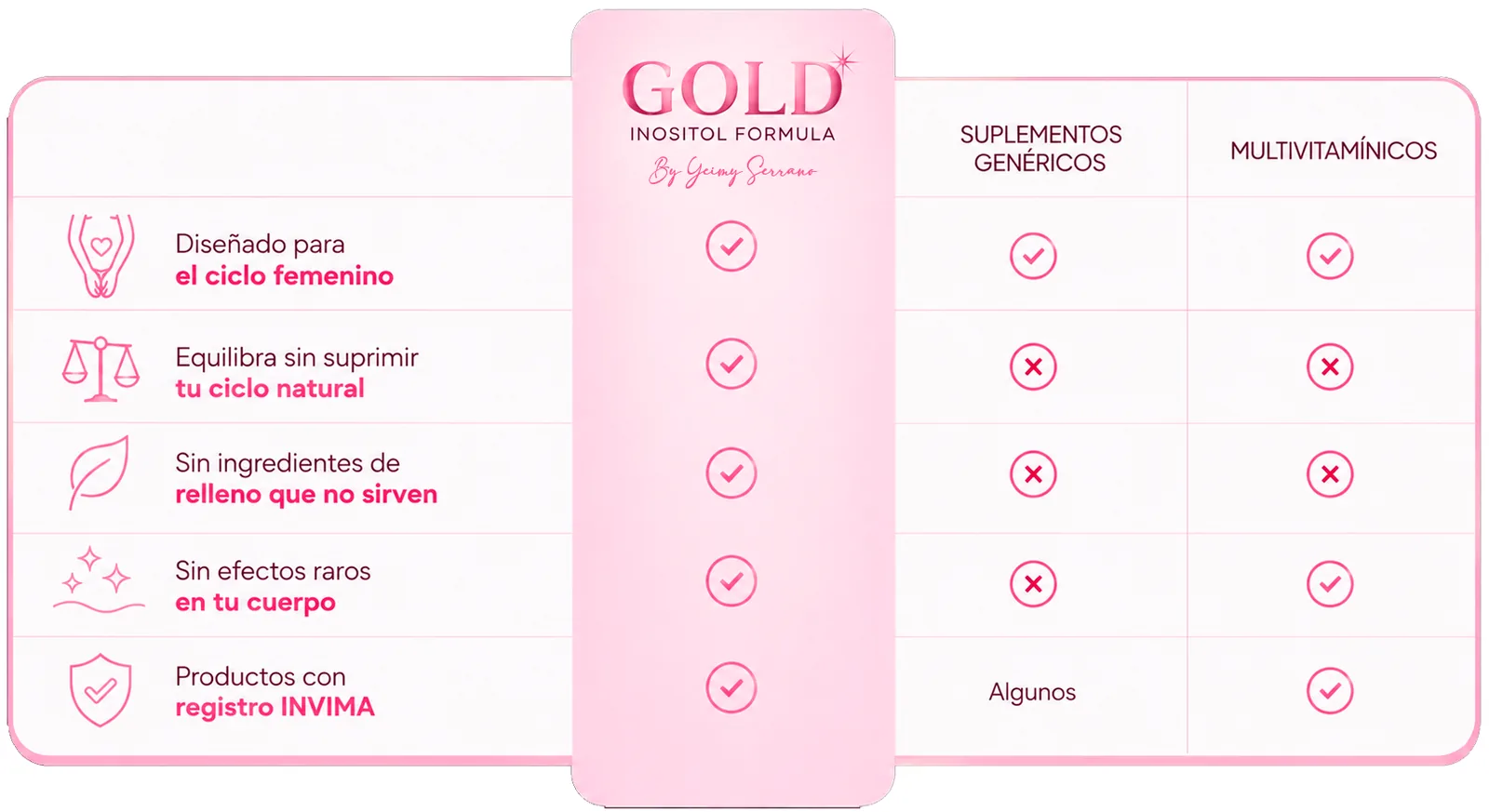 Comparación: GOLD (Inositol Formula, by Yeimy Serrano) frente a suplementos genéricos y multivitamínicos. GOLD cumple todo: diseñado para el ciclo femenino, equilibra sin suprimir tu ciclo natural, sin ingredientes de relleno que no sirven, sin efectos raros en tu cuerpo y con registro INVIMA.